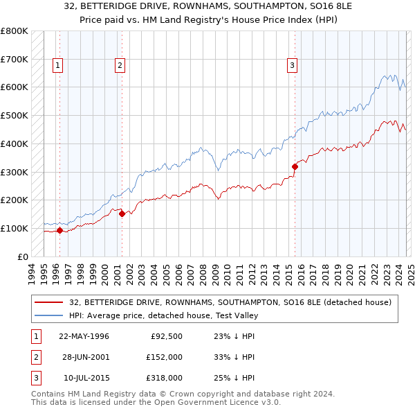 32, BETTERIDGE DRIVE, ROWNHAMS, SOUTHAMPTON, SO16 8LE: Price paid vs HM Land Registry's House Price Index