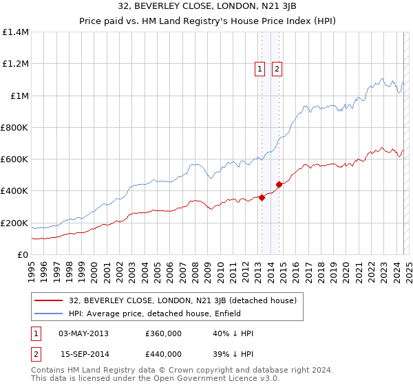 32, BEVERLEY CLOSE, LONDON, N21 3JB: Price paid vs HM Land Registry's House Price Index