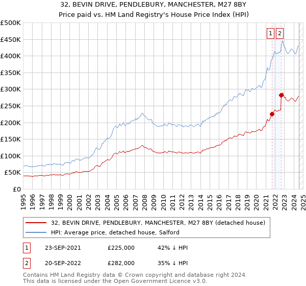 32, BEVIN DRIVE, PENDLEBURY, MANCHESTER, M27 8BY: Price paid vs HM Land Registry's House Price Index