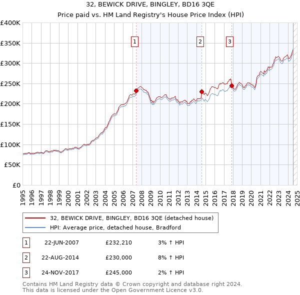 32, BEWICK DRIVE, BINGLEY, BD16 3QE: Price paid vs HM Land Registry's House Price Index