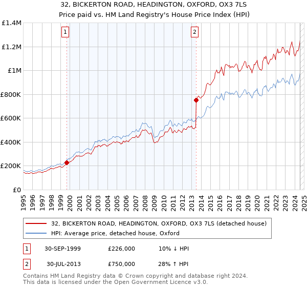 32, BICKERTON ROAD, HEADINGTON, OXFORD, OX3 7LS: Price paid vs HM Land Registry's House Price Index