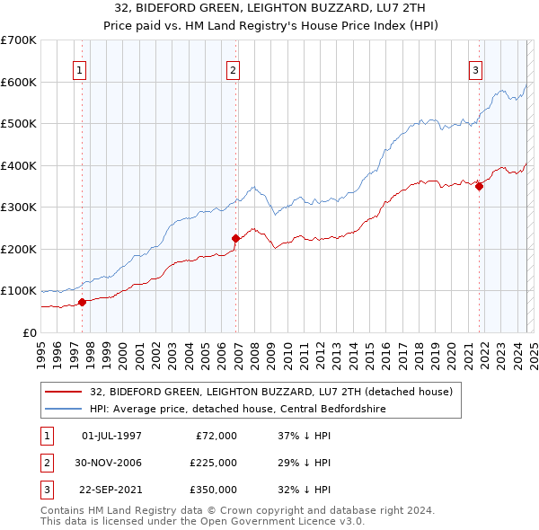 32, BIDEFORD GREEN, LEIGHTON BUZZARD, LU7 2TH: Price paid vs HM Land Registry's House Price Index