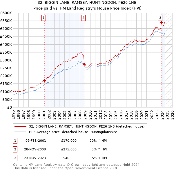 32, BIGGIN LANE, RAMSEY, HUNTINGDON, PE26 1NB: Price paid vs HM Land Registry's House Price Index