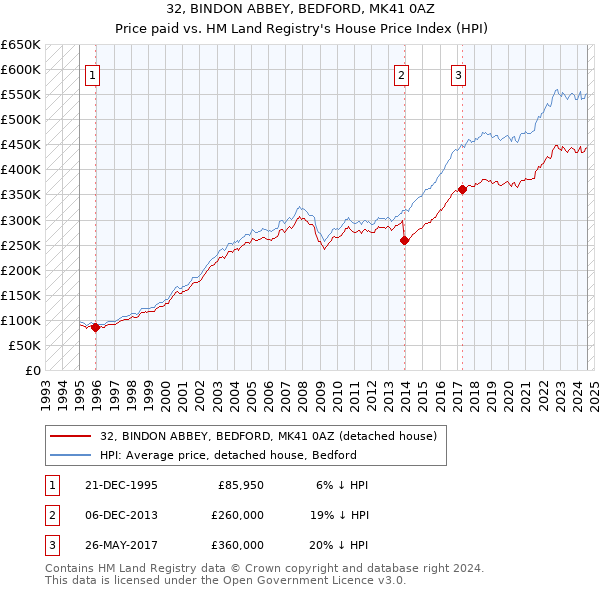 32, BINDON ABBEY, BEDFORD, MK41 0AZ: Price paid vs HM Land Registry's House Price Index