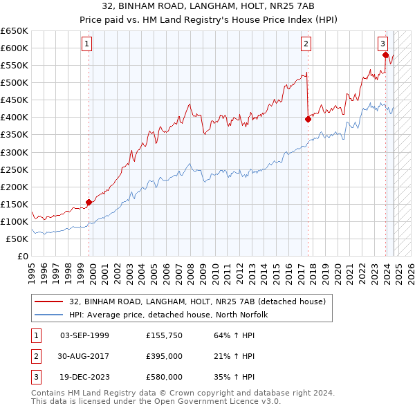 32, BINHAM ROAD, LANGHAM, HOLT, NR25 7AB: Price paid vs HM Land Registry's House Price Index