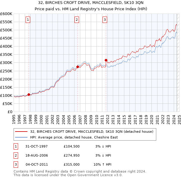 32, BIRCHES CROFT DRIVE, MACCLESFIELD, SK10 3QN: Price paid vs HM Land Registry's House Price Index