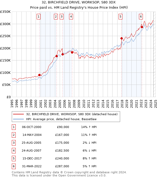 32, BIRCHFIELD DRIVE, WORKSOP, S80 3DX: Price paid vs HM Land Registry's House Price Index