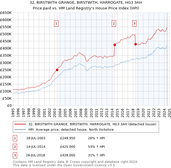 32, BIRSTWITH GRANGE, BIRSTWITH, HARROGATE, HG3 3AH: Price paid vs HM Land Registry's House Price Index