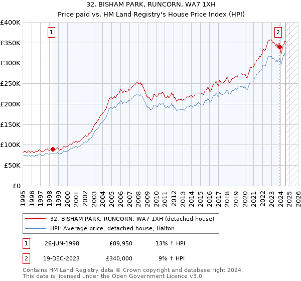 32, BISHAM PARK, RUNCORN, WA7 1XH: Price paid vs HM Land Registry's House Price Index