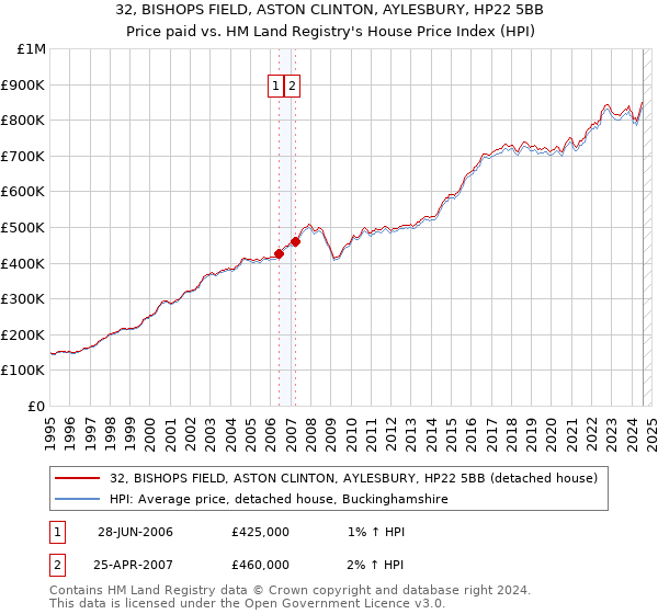 32, BISHOPS FIELD, ASTON CLINTON, AYLESBURY, HP22 5BB: Price paid vs HM Land Registry's House Price Index