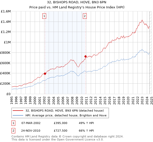 32, BISHOPS ROAD, HOVE, BN3 6PN: Price paid vs HM Land Registry's House Price Index