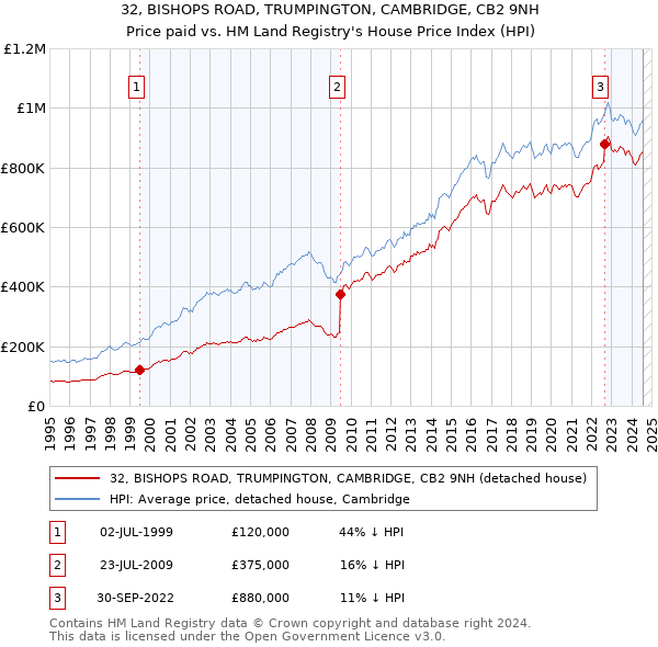 32, BISHOPS ROAD, TRUMPINGTON, CAMBRIDGE, CB2 9NH: Price paid vs HM Land Registry's House Price Index