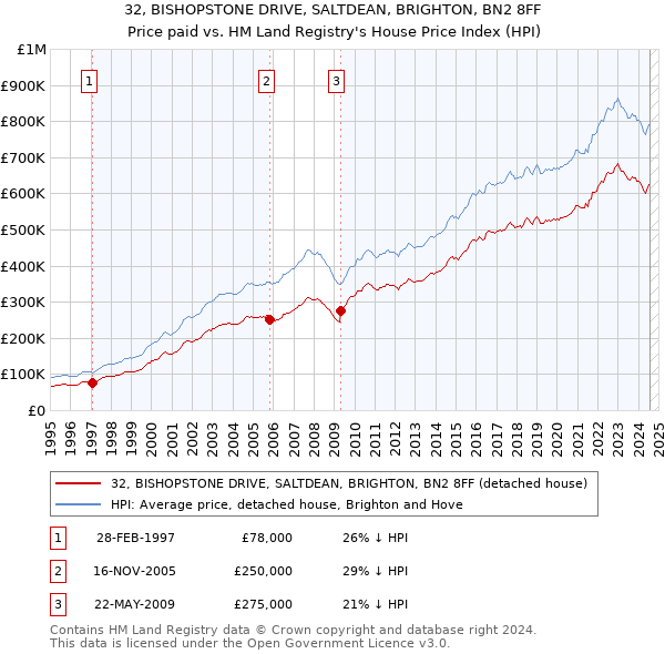 32, BISHOPSTONE DRIVE, SALTDEAN, BRIGHTON, BN2 8FF: Price paid vs HM Land Registry's House Price Index