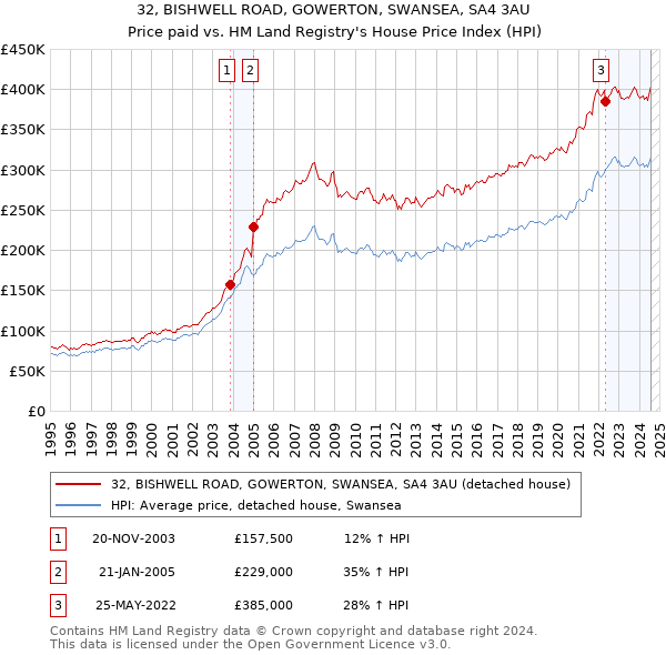 32, BISHWELL ROAD, GOWERTON, SWANSEA, SA4 3AU: Price paid vs HM Land Registry's House Price Index