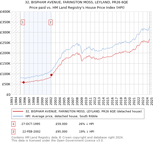 32, BISPHAM AVENUE, FARINGTON MOSS, LEYLAND, PR26 6QE: Price paid vs HM Land Registry's House Price Index