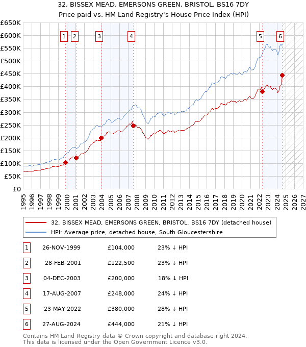 32, BISSEX MEAD, EMERSONS GREEN, BRISTOL, BS16 7DY: Price paid vs HM Land Registry's House Price Index