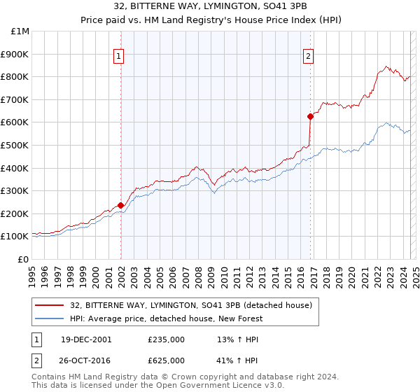 32, BITTERNE WAY, LYMINGTON, SO41 3PB: Price paid vs HM Land Registry's House Price Index