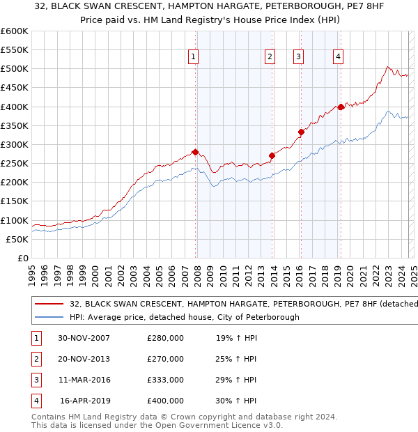 32, BLACK SWAN CRESCENT, HAMPTON HARGATE, PETERBOROUGH, PE7 8HF: Price paid vs HM Land Registry's House Price Index