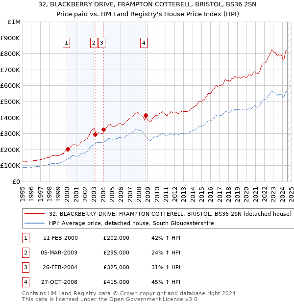 32, BLACKBERRY DRIVE, FRAMPTON COTTERELL, BRISTOL, BS36 2SN: Price paid vs HM Land Registry's House Price Index