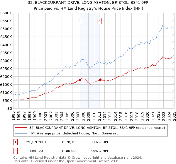 32, BLACKCURRANT DRIVE, LONG ASHTON, BRISTOL, BS41 9FP: Price paid vs HM Land Registry's House Price Index