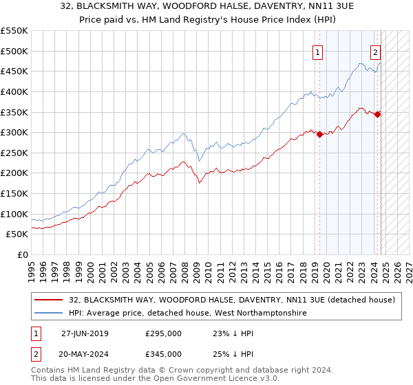 32, BLACKSMITH WAY, WOODFORD HALSE, DAVENTRY, NN11 3UE: Price paid vs HM Land Registry's House Price Index