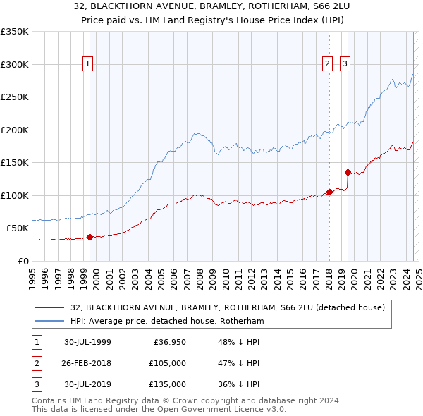 32, BLACKTHORN AVENUE, BRAMLEY, ROTHERHAM, S66 2LU: Price paid vs HM Land Registry's House Price Index