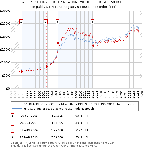 32, BLACKTHORN, COULBY NEWHAM, MIDDLESBROUGH, TS8 0XD: Price paid vs HM Land Registry's House Price Index