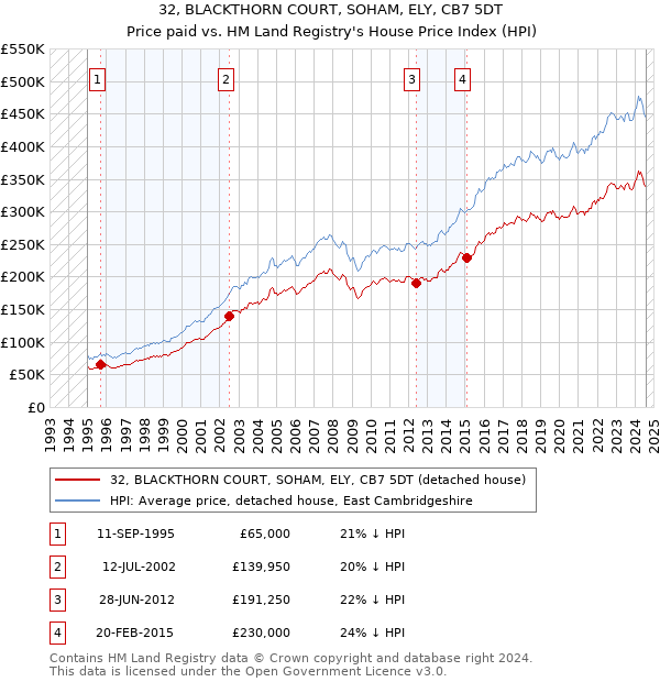 32, BLACKTHORN COURT, SOHAM, ELY, CB7 5DT: Price paid vs HM Land Registry's House Price Index