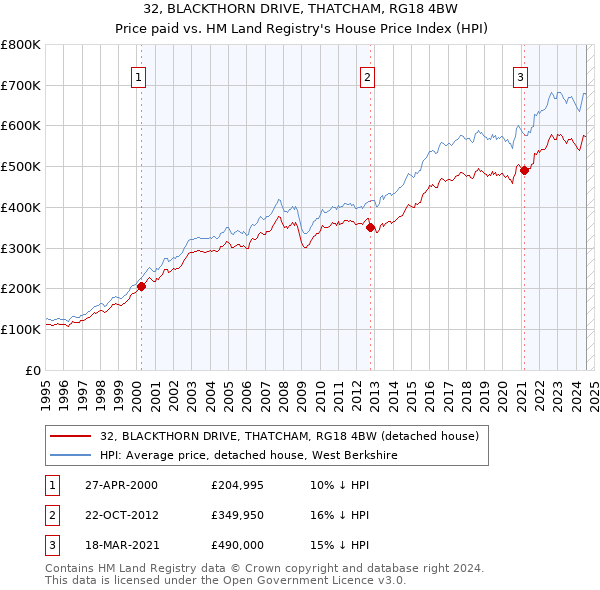 32, BLACKTHORN DRIVE, THATCHAM, RG18 4BW: Price paid vs HM Land Registry's House Price Index