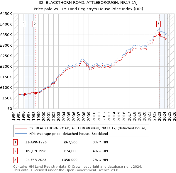 32, BLACKTHORN ROAD, ATTLEBOROUGH, NR17 1YJ: Price paid vs HM Land Registry's House Price Index