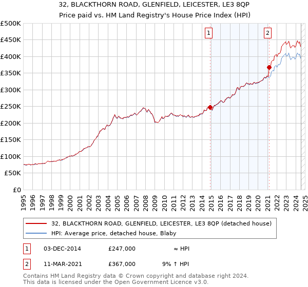 32, BLACKTHORN ROAD, GLENFIELD, LEICESTER, LE3 8QP: Price paid vs HM Land Registry's House Price Index