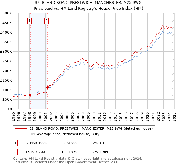 32, BLAND ROAD, PRESTWICH, MANCHESTER, M25 9WG: Price paid vs HM Land Registry's House Price Index