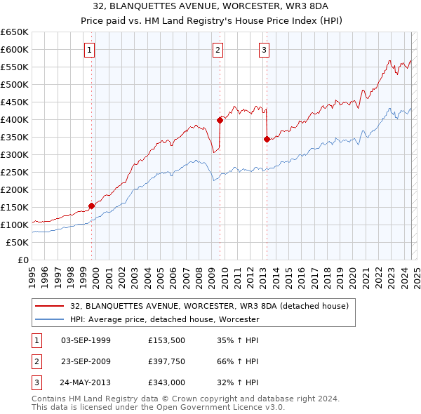 32, BLANQUETTES AVENUE, WORCESTER, WR3 8DA: Price paid vs HM Land Registry's House Price Index