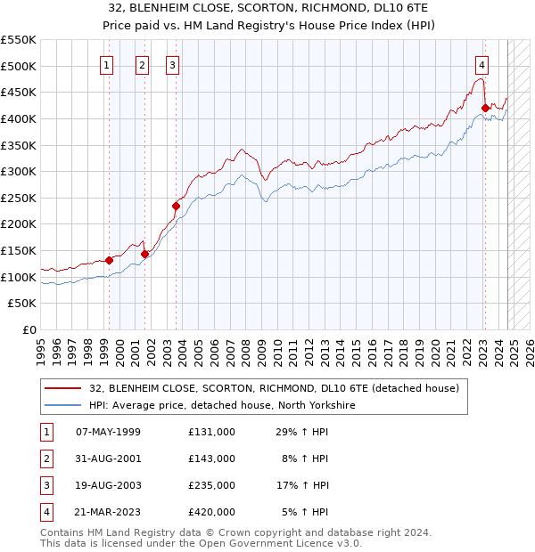 32, BLENHEIM CLOSE, SCORTON, RICHMOND, DL10 6TE: Price paid vs HM Land Registry's House Price Index