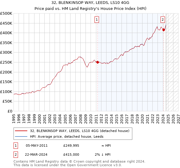 32, BLENKINSOP WAY, LEEDS, LS10 4GG: Price paid vs HM Land Registry's House Price Index