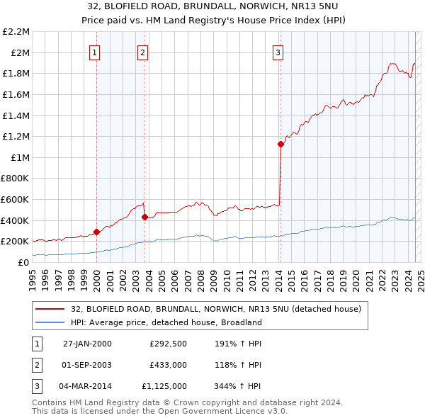 32, BLOFIELD ROAD, BRUNDALL, NORWICH, NR13 5NU: Price paid vs HM Land Registry's House Price Index