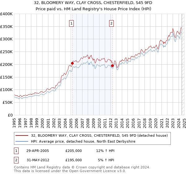 32, BLOOMERY WAY, CLAY CROSS, CHESTERFIELD, S45 9FD: Price paid vs HM Land Registry's House Price Index