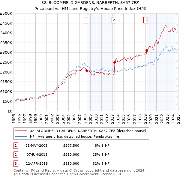 32, BLOOMFIELD GARDENS, NARBERTH, SA67 7EZ: Price paid vs HM Land Registry's House Price Index