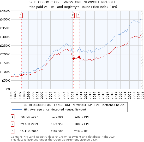 32, BLOSSOM CLOSE, LANGSTONE, NEWPORT, NP18 2LT: Price paid vs HM Land Registry's House Price Index