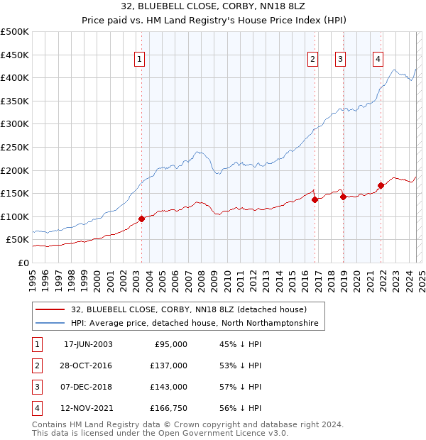 32, BLUEBELL CLOSE, CORBY, NN18 8LZ: Price paid vs HM Land Registry's House Price Index