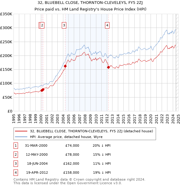 32, BLUEBELL CLOSE, THORNTON-CLEVELEYS, FY5 2ZJ: Price paid vs HM Land Registry's House Price Index