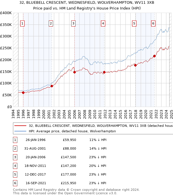 32, BLUEBELL CRESCENT, WEDNESFIELD, WOLVERHAMPTON, WV11 3XB: Price paid vs HM Land Registry's House Price Index