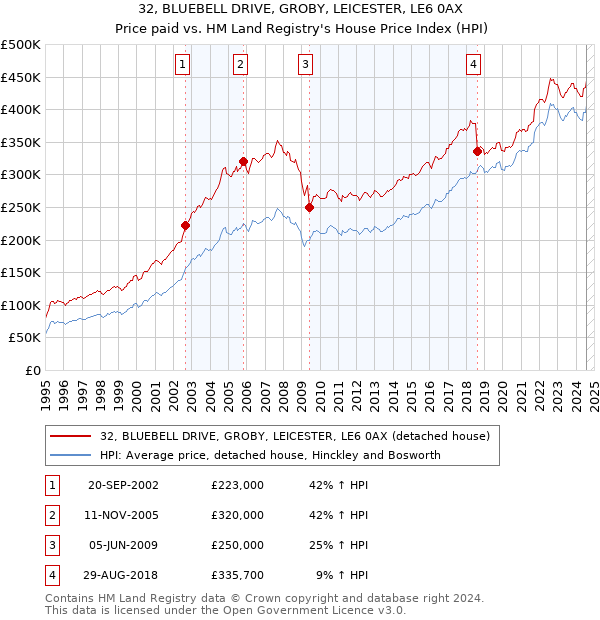 32, BLUEBELL DRIVE, GROBY, LEICESTER, LE6 0AX: Price paid vs HM Land Registry's House Price Index