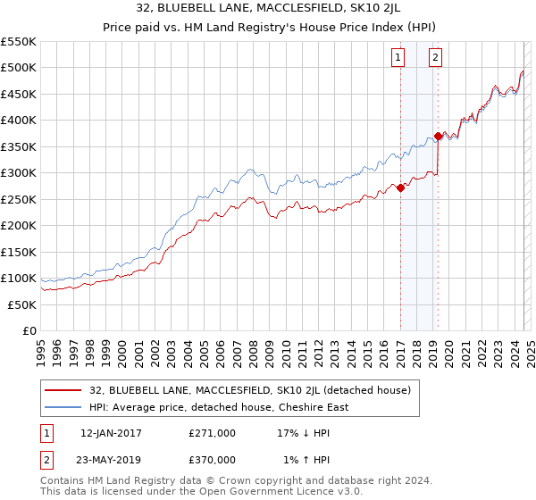 32, BLUEBELL LANE, MACCLESFIELD, SK10 2JL: Price paid vs HM Land Registry's House Price Index