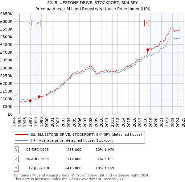 32, BLUESTONE DRIVE, STOCKPORT, SK4 3PY: Price paid vs HM Land Registry's House Price Index