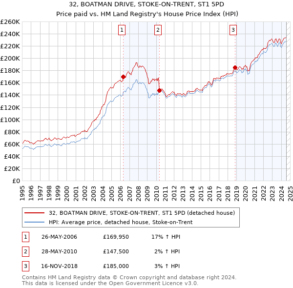 32, BOATMAN DRIVE, STOKE-ON-TRENT, ST1 5PD: Price paid vs HM Land Registry's House Price Index