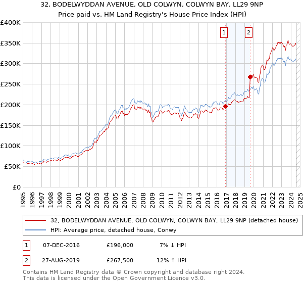 32, BODELWYDDAN AVENUE, OLD COLWYN, COLWYN BAY, LL29 9NP: Price paid vs HM Land Registry's House Price Index