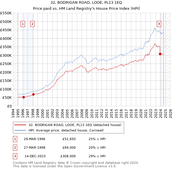 32, BODRIGAN ROAD, LOOE, PL13 1EQ: Price paid vs HM Land Registry's House Price Index