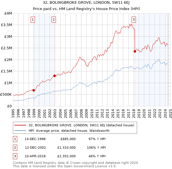 32, BOLINGBROKE GROVE, LONDON, SW11 6EJ: Price paid vs HM Land Registry's House Price Index