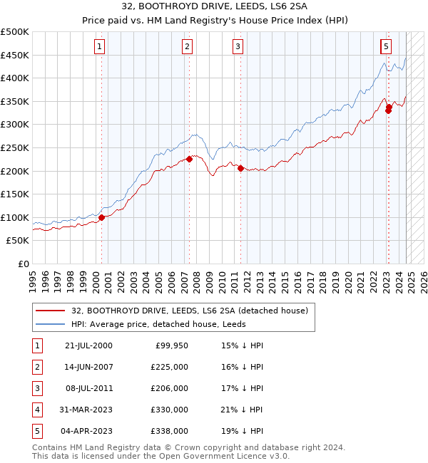 32, BOOTHROYD DRIVE, LEEDS, LS6 2SA: Price paid vs HM Land Registry's House Price Index